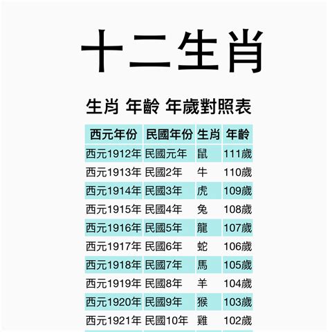 1961年生肖幾歲|【十二生肖年份】12生肖年齡對照表、今年生肖 